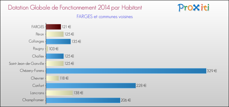 Montant des dotations globales de fonctionnement DGF par Habitant pour FARGES et les communes proches en 2014. Comparaison des des dotations globales de fonctionnement DGF par habitant pour FARGES et les communes voisines en 2014.