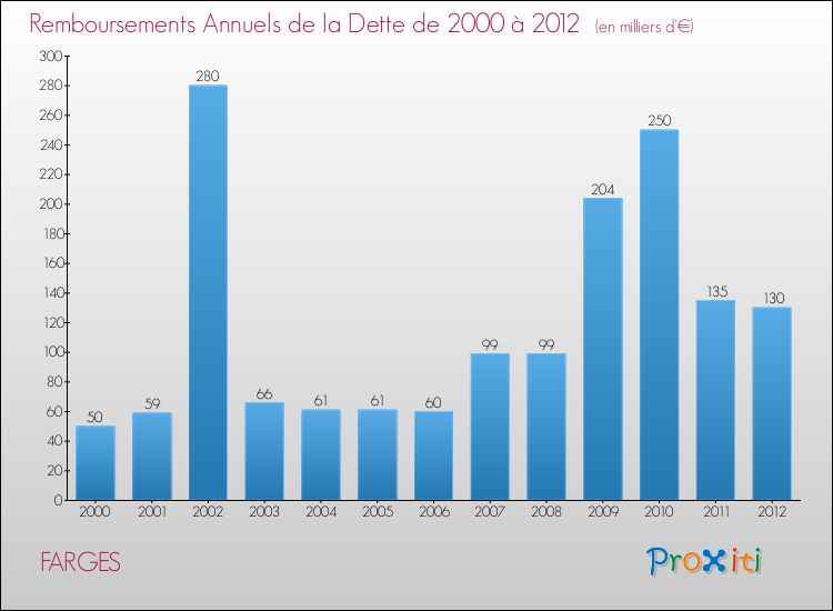 Evolution de l'annuité de la dette pour la commune de FARGES de 2000 à 2012 Annuités de la dette pour FARGES de 2000 à 2012