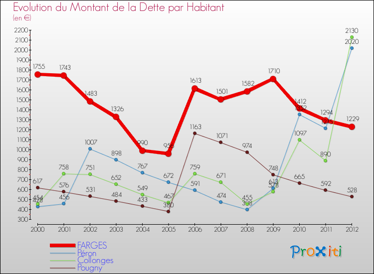 Evolution de la dette par habitant pour la commune de FARGES et les communes proches de 2000 à 2012 Comparaison de la dette par habitant pour FARGES et les communes voisines de 2000 à 2012