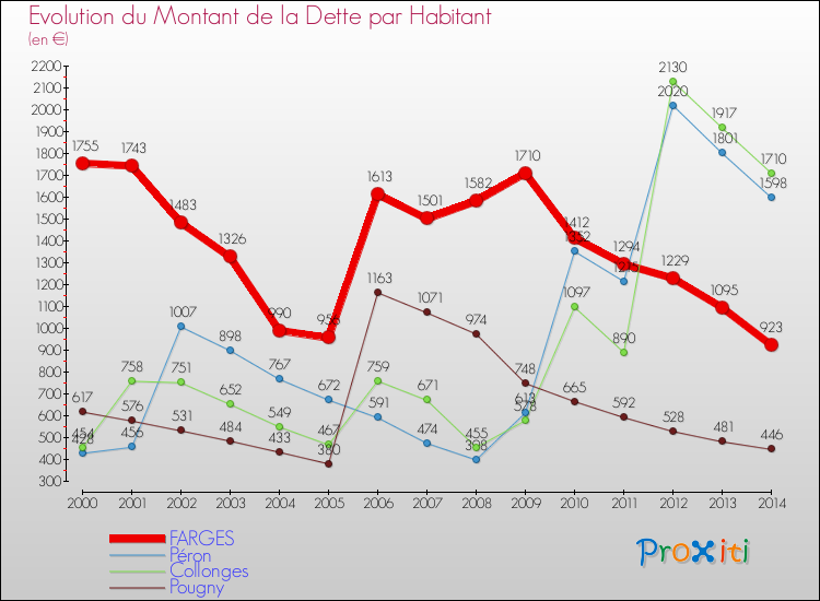 Evolution de la dette par habitant pour la commune de FARGES et les communes proches de 2000 à 2014 Comparaison de la dette par habitant pour FARGES et les communes voisines de 2000 à 2014