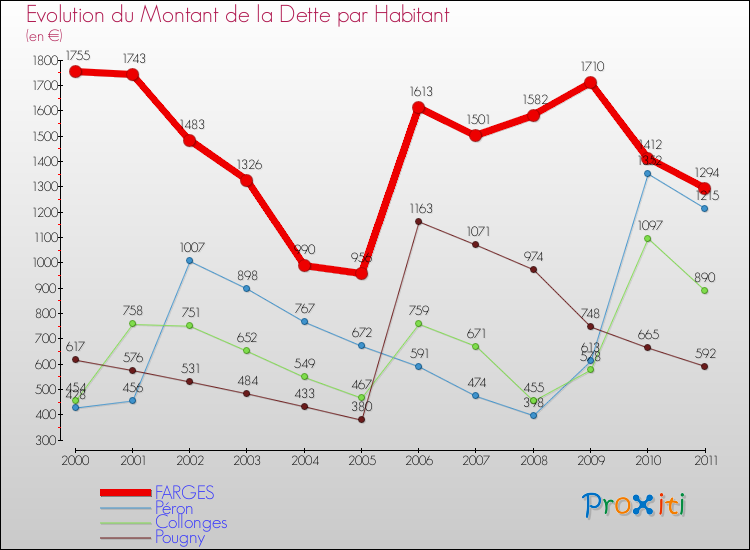 Evolution de la dette par habitant pour la commune de FARGES et les communes proches Comparaison de la dette par habitant pour FARGES et les communes voisines