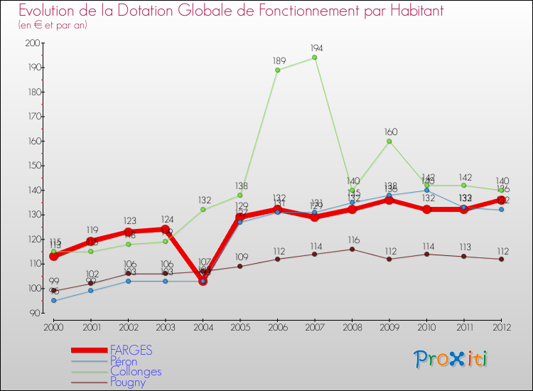 Evolution et montant de la dotation globale de fonctionnement par Habitant pour FARGES et les communes proches Comparaison des dotations globales de fonctionnement par habitant pour FARGES et les communes voisines