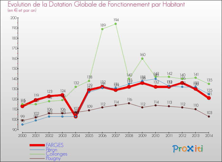 Evolution et montant de la dotation globale de fonctionnement par Habitant pour FARGES et les communes proches de 2000 à 2014. Comparaison des dotations globales de fonctionnement par habitant pour FARGES et les communes voisines de 2000 à 2014.