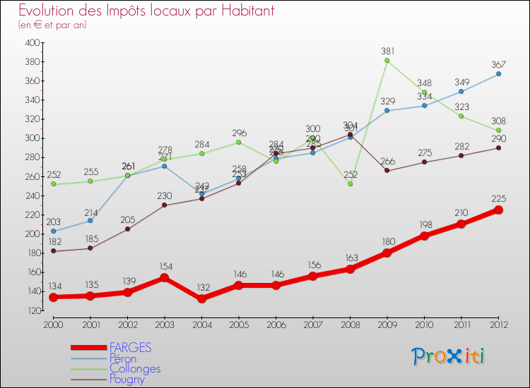 Evolution et montant des impôts locaux par Habitant pour FARGES et les communes proches Comparaison des impôts locaux par habitant pour FARGES et les communes voisines