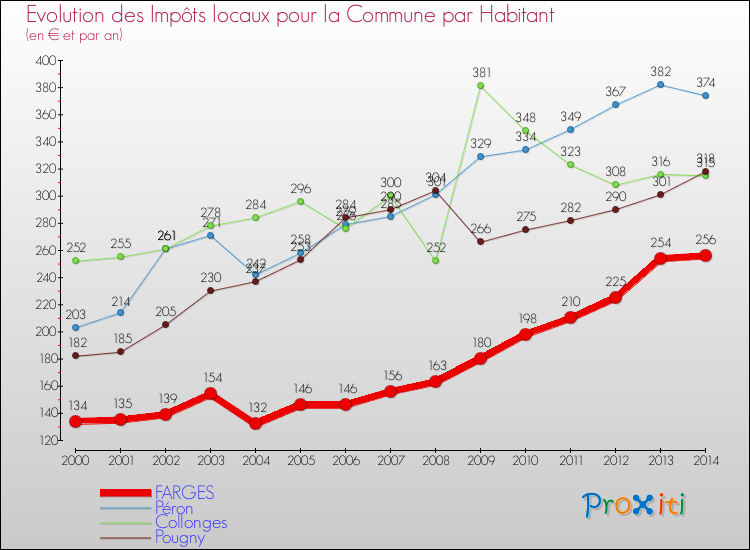 Evolution et montant des impôts locaux par Habitant pour FARGES et les communes proches de 2000 à 2014 Comparaison des impôts locaux par habitant pour FARGES et les communes voisines de 2000 à 2014