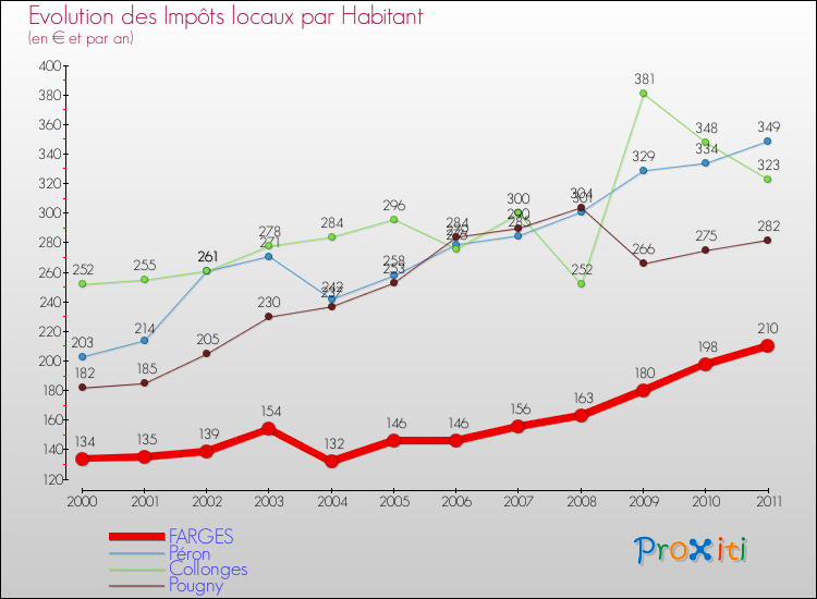 Evolution et montant des impôts locaux par Habitant pour FARGES et les communes proches Comparaison des impôts locaux par habitant pour FARGES et les communes voisines