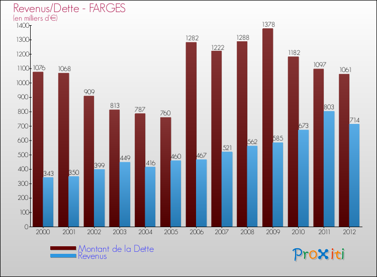 Evolution comparée de la dette et des revenus pour la commune de FARGES de 2000 à 2012 Comparaison de la dette et des revenus pour FARGES de 2000 à 2012
