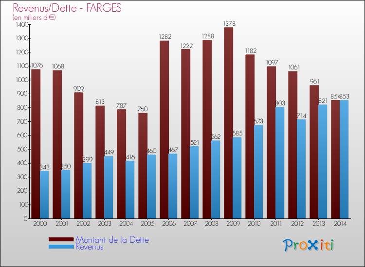 Evolution comparée de la dette et des revenus pour la commune de FARGES de 2000 à 2014 Comparaison de la dette et des revenus pour FARGES de 2000 à 2014
