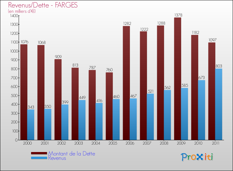 Evolution comparée de la dette et des revenus pour la commune de FARGES de 2000 à 2011 Comparaison de la dette et des revenus pour FARGES de 2000 à 2011