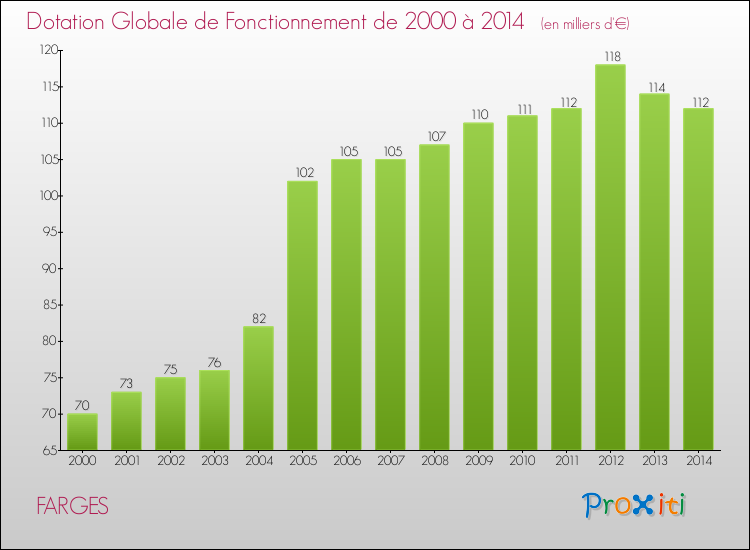 Evolution du montant de la Dotation Globale de Fonctionnement pour la commune de FARGES de 2000 à 2014 Evolution du montant de la Dotation Globale de Fonctionnement pour FARGES de 2000 à 2014