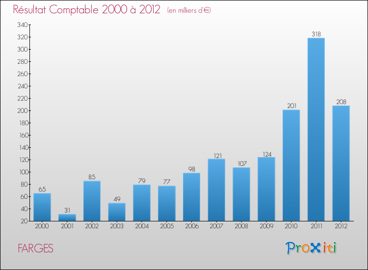 Evolution du résultat comptable pour la commune de FARGES de 2000 à 2012 Evolution du résultat comptable pour FARGES de 2000 à 2012