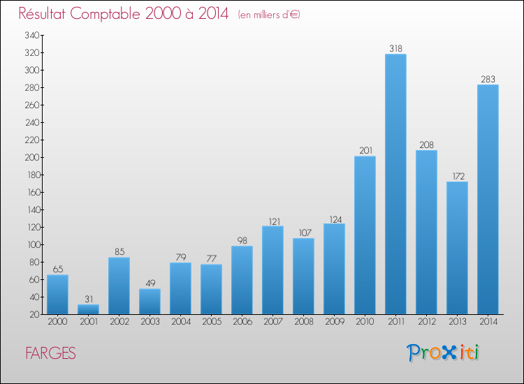 Evolution du résultat comptable pour la commune de FARGES de 2000 à 2014 Evolution du résultat comptable pour FARGES de 2000 à 2014