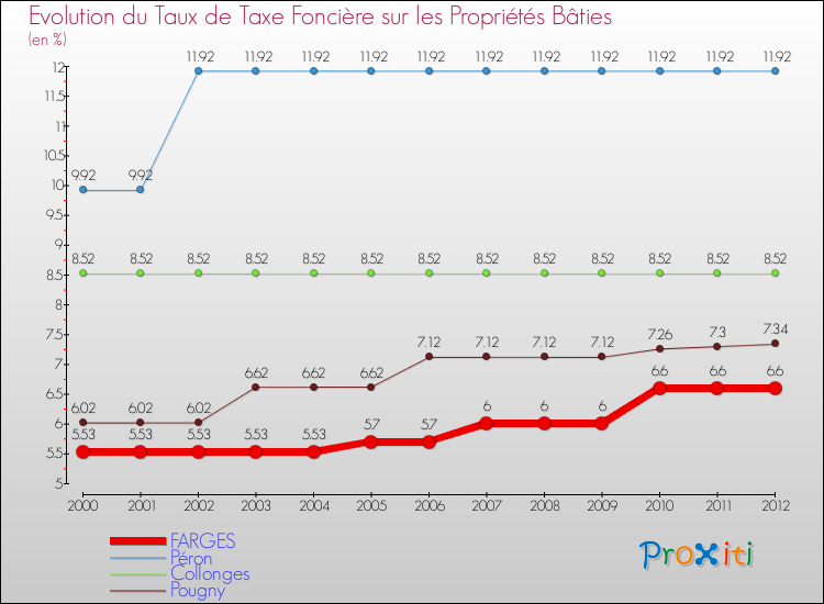 Evolution du taux de la taxe foncière sur le bati pour FARGES et les communes proches de 2000 à 2012 Comparaison des taux de taxe foncière sur le bati pour FARGES et les communes voisines de 2000 à 2012