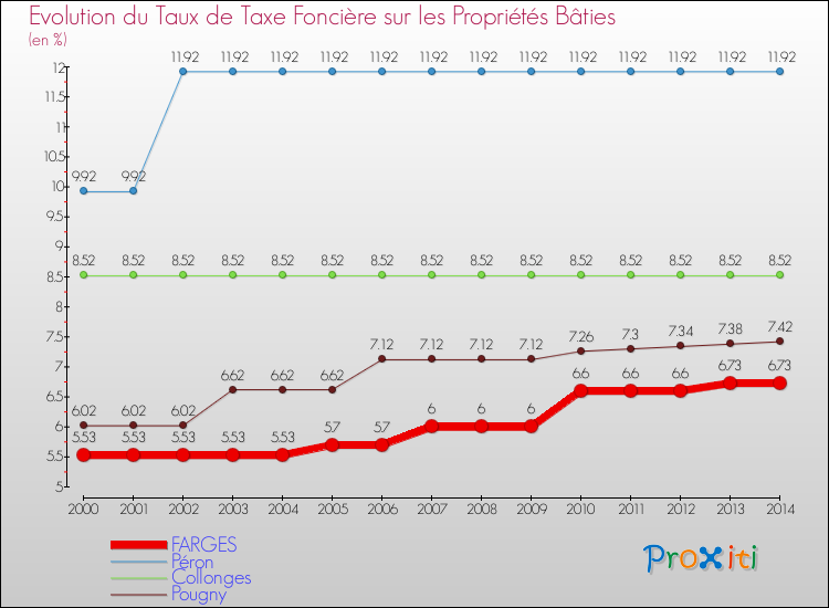 Evolution du taux de la taxe foncière sur le bati pour FARGES et les communes proches de 2000 à 2014 Comparaison des taux de taxe foncière sur le bati pour FARGES et les communes voisines de 2000 à 2014