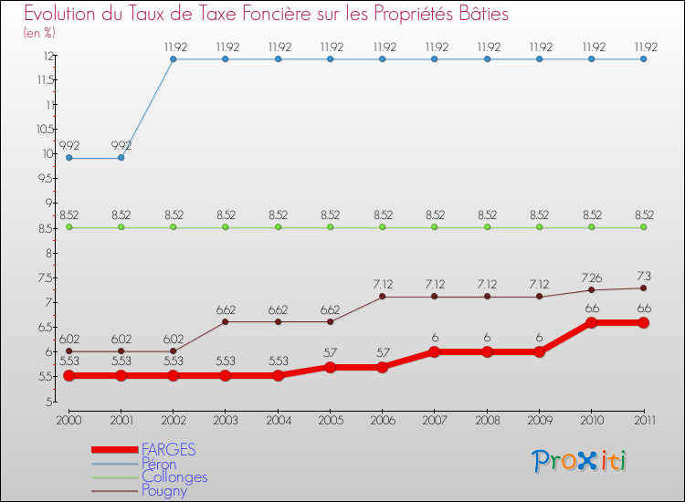 Evolution du taux de la taxe foncière sur le bati pour FARGES et les communes proches Comparaison des taux de taxe foncière sur le bati pour FARGES et les communes voisines