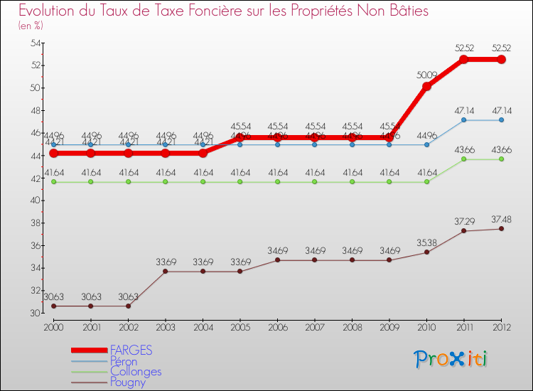 Evolution du taux de la taxe foncière sur les immeubles et terrains non batis pour FARGES et les communes proches de 2000 à 2012 Comparaison des taux de la taxe foncière sur les immeubles et terrains non batis pour FARGES et les communes voisines de 2000 à 2012