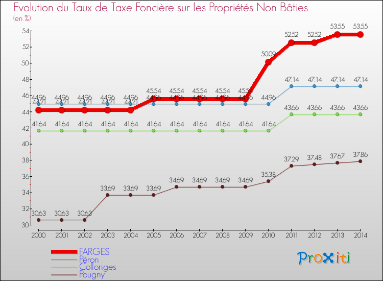 Evolution du taux de la taxe foncière sur les immeubles et terrains non batis pour FARGES et les communes proches de 2000 à 2014 Comparaison des taux de la taxe foncière sur les immeubles et terrains non batis pour FARGES et les communes voisines de 2000 à 2014