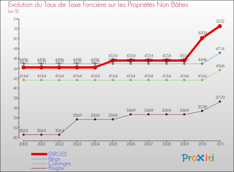 Evolution du taux de la taxe foncière sur les immeubles et terrains non batis pour FARGES et les communes proches Comparaison des taux de la taxe foncière sur les immeubles et terrains non batis pour FARGES et les communes voisines