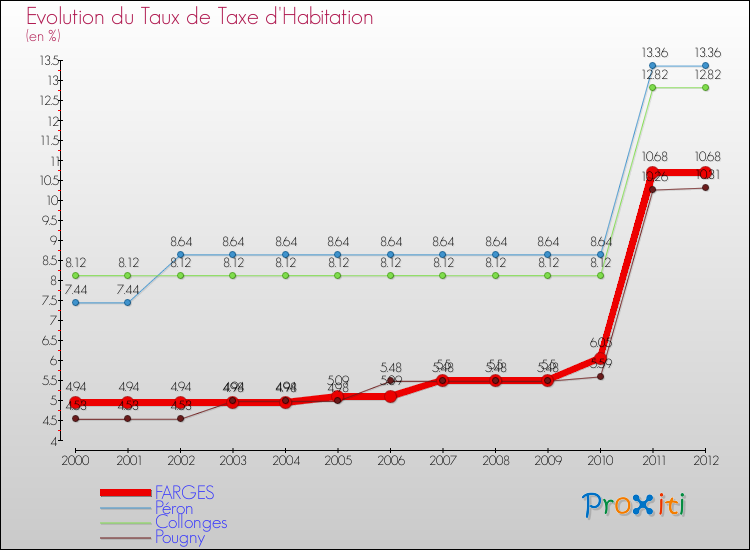 Evolution du taux de la taxe d'habitation pour FARGES et les communes proches Comparaison des taux de la taxe d'habitation pour FARGES et les communes voisines
