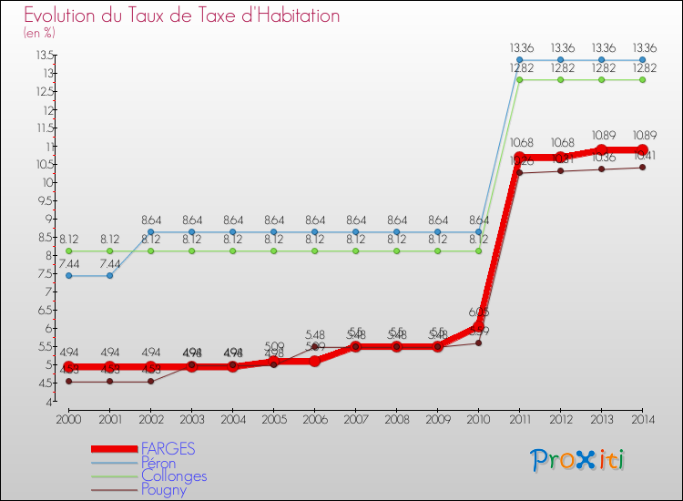 Evolution du taux de la taxe d'habitation pour FARGES et les communes proches de 2000 à 2014 Comparaison des taux de la taxe d'habitation pour FARGES et les communes voisines de 2000 à 2014