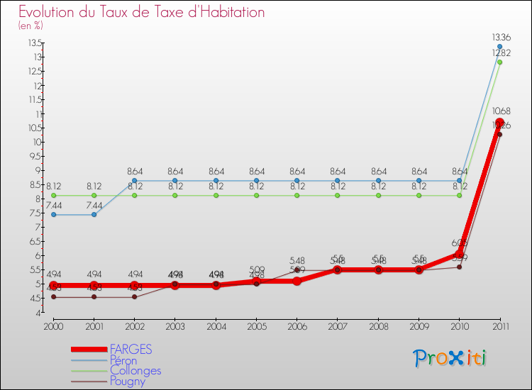 Evolution du taux de la taxe d'habitation pour FARGES et les communes proches Comparaison des taux de la taxe d'habitation pour FARGES et les communes voisines