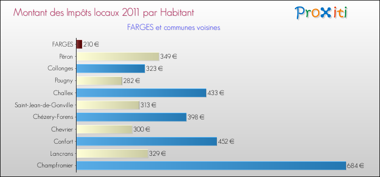 Montant des impôts locaux par Habitant pour FARGES et les communes proches Comparaison des impôts locaux par habitant pour FARGES et les communes voisines