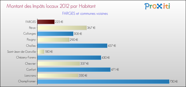 Montant des impôts locaux par Habitant pour FARGES et les communes proches Comparaison des impôts locaux par habitant pour FARGES et les communes voisines