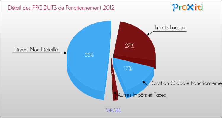 Décomposition du Budget de Fonctionnement 2012 de la commune de FARGES Budget de Fonctionnement 2012 pour la commune de FARGES