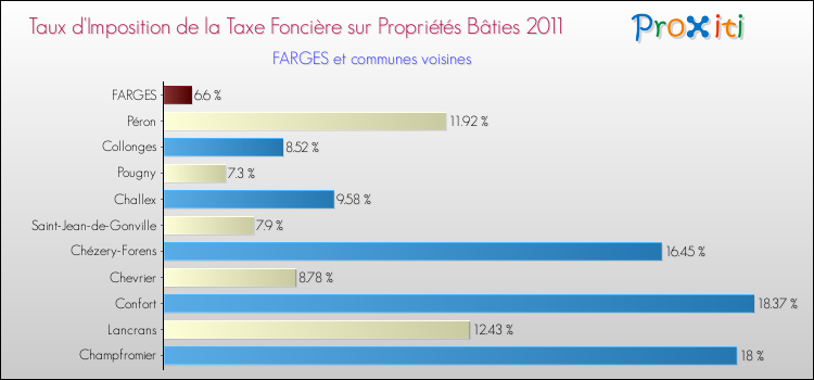 Taux d'imposition de la taxe foncière sur le bati 2011 pour FARGES et les communes proches Comparaison des taux d'imposition de la taxe foncière sur le bati 2011 pour FARGES et les communes voisines
