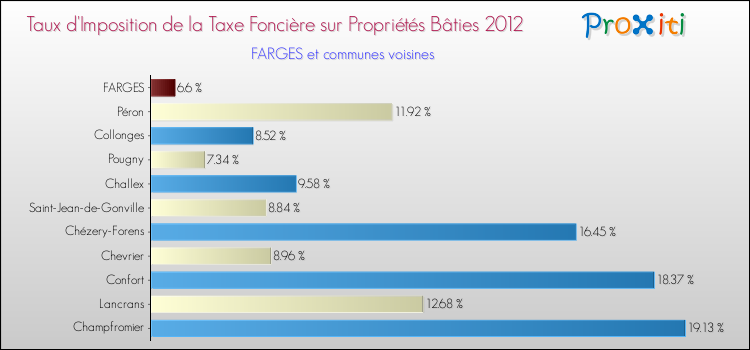 Taux d'imposition de la taxe foncière sur le bati 2012 pour FARGES et les communes proches Comparaison des taux d'imposition de la taxe foncière sur le bati 2012 pour FARGES et les communes voisines