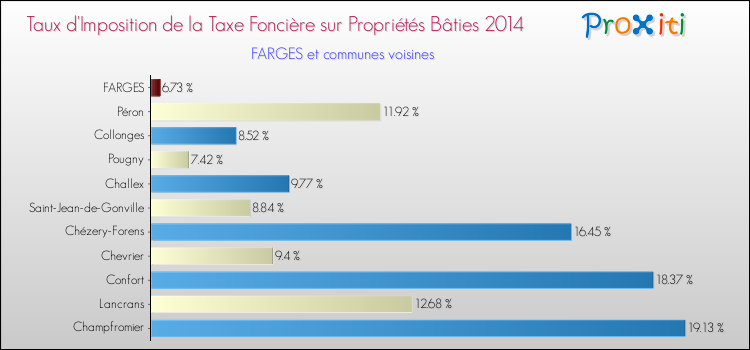 Taux d'imposition de la taxe foncière sur le bati 2014 pour FARGES et les communes proches Comparaison des taux d'imposition de la taxe foncière sur le bati 2014 pour FARGES et les communes voisines