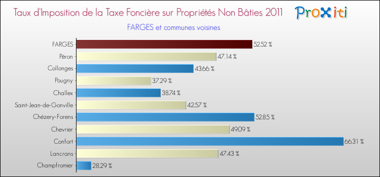 Taux d'imposition de la taxe foncière sur les immeubles et terrains non batis 2011 pour FARGES et les communes proches Comparaison des taux d'imposition de la taxe foncière sur les immeubles et terrains non batis 2011 pour FARGES et les communes voisines