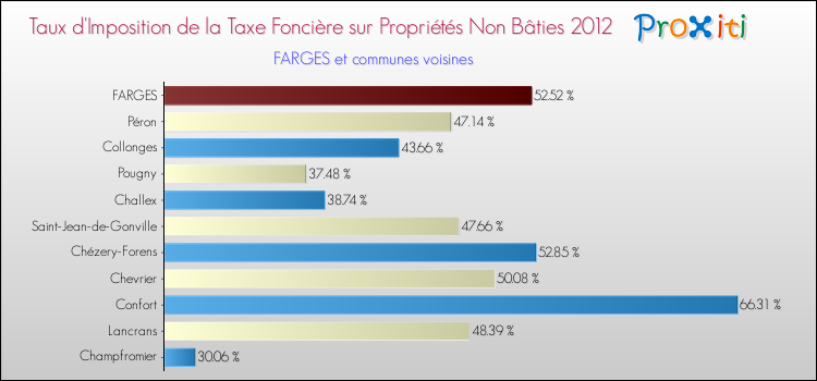 Taux d'imposition de la taxe foncière sur les immeubles et terrains non batis 2012 pour FARGES et les communes proches Comparaison des taux d'imposition de la taxe foncière sur les immeubles et terrains non batis 2012 pour FARGES et les communes voisines