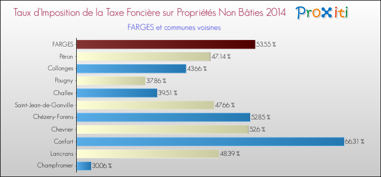 Taux d'imposition de la taxe foncière sur les immeubles et terrains non batis 2014 pour FARGES et les communes proches Comparaison des taux d'imposition de la taxe foncière sur les immeubles et terrains non batis 2014 pour FARGES et les communes voisines