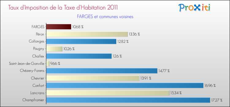 Taux d'imposition de la taxe d'habitation 2011 pour FARGES et les communes proches Comparaison des taux d'imposition de la taxe d'habitation 2011 pour FARGES et les communes voisines