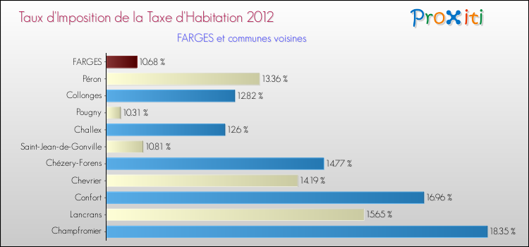 Taux d'imposition de la taxe d'habitation 2012 pour FARGES et les communes proches Comparaison des taux d'imposition de la taxe d'habitation 2012 pour FARGES et les communes voisines