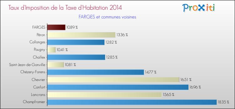 Taux d'imposition de la taxe d'habitation 2014 pour FARGES et les communes proches Comparaison des taux d'imposition de la taxe d'habitation 2014 pour FARGES et les communes voisines