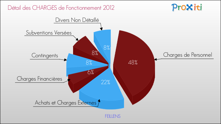 Décomposition des Charges de Fonctionnement 2012 de la commune de FEILLENS Charges de Fonctionnement 2012 pour la commune de FEILLENS