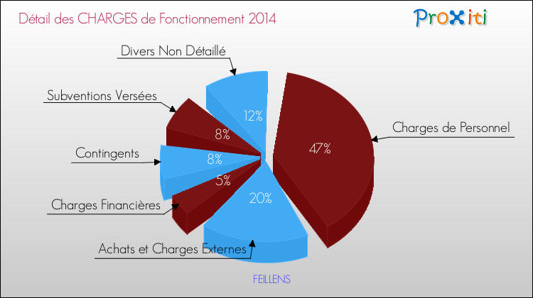 Décomposition des Charges de Fonctionnement 2014 de la commune de FEILLENS Charges de Fonctionnement 2014 pour la commune de FEILLENS