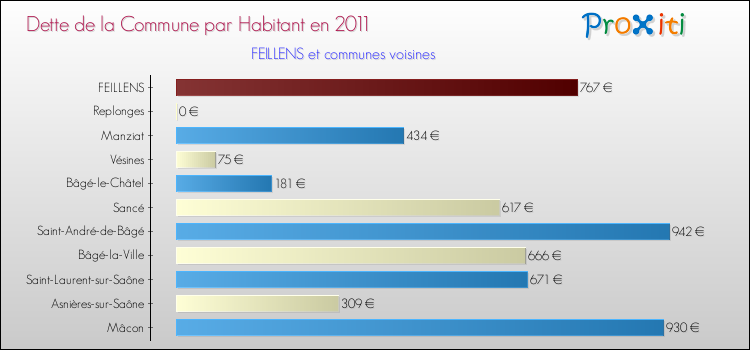 Dette par habitant de la commune en 2011 pour FEILLENS et les communes proches Comparaison de la dette par habitant de la commune en 2011 pour FEILLENS et les communes voisines
