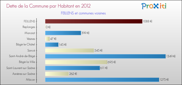 Dette par habitant de la commune en 2012 pour FEILLENS et les communes proches Comparaison de la dette par habitant de la commune en 2012 pour FEILLENS et les communes voisines