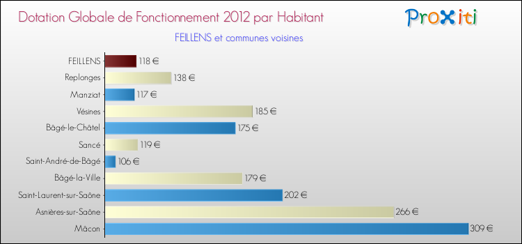 Montant des dotations globales de fonctionnement DGF par Habitant pour FEILLENS et les communes proches Comparaison des des dotations globales de fonctionnement DGF par habitant pour FEILLENS et les communes voisines