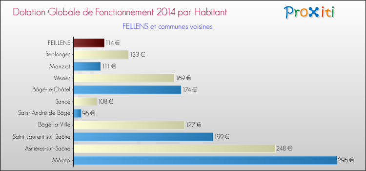 Montant des dotations globales de fonctionnement DGF par Habitant pour FEILLENS et les communes proches en 2014. Comparaison des des dotations globales de fonctionnement DGF par habitant pour FEILLENS et les communes voisines en 2014.