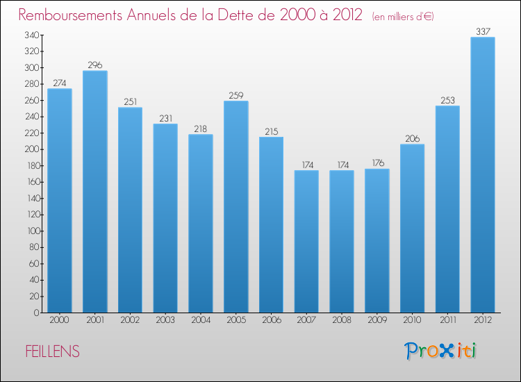Evolution de l'annuité de la dette pour la commune de FEILLENS de 2000 à 2012 Annuités de la dette pour FEILLENS de 2000 à 2012
