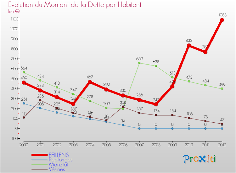 Evolution de la dette par habitant pour la commune de FEILLENS et les communes proches de 2000 à 2012 Comparaison de la dette par habitant pour FEILLENS et les communes voisines de 2000 à 2012