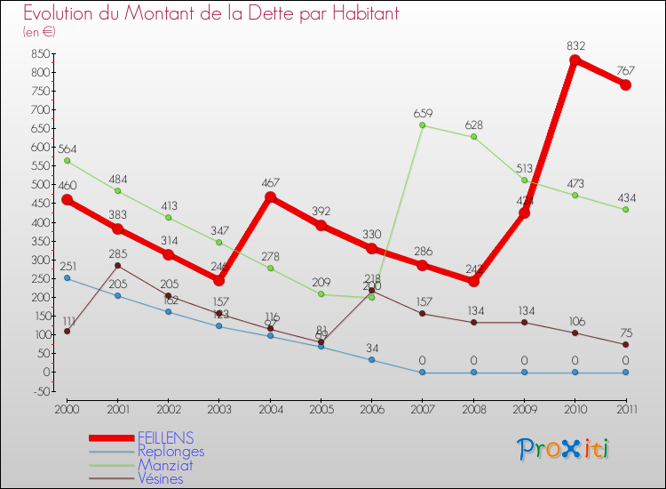 Evolution de la dette par habitant pour la commune de FEILLENS et les communes proches Comparaison de la dette par habitant pour FEILLENS et les communes voisines