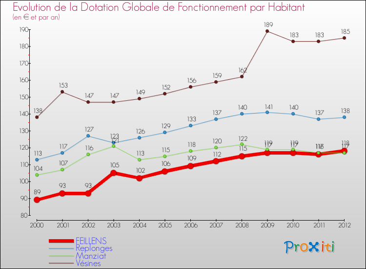 Evolution et montant de la dotation globale de fonctionnement par Habitant pour FEILLENS et les communes proches Comparaison des dotations globales de fonctionnement par habitant pour FEILLENS et les communes voisines