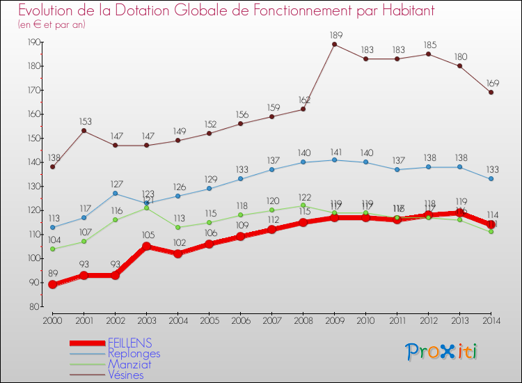 Evolution et montant de la dotation globale de fonctionnement par Habitant pour FEILLENS et les communes proches de 2000 à 2014. Comparaison des dotations globales de fonctionnement par habitant pour FEILLENS et les communes voisines de 2000 à 2014.