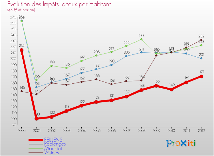 Evolution et montant des impôts locaux par Habitant pour FEILLENS et les communes proches Comparaison des impôts locaux par habitant pour FEILLENS et les communes voisines