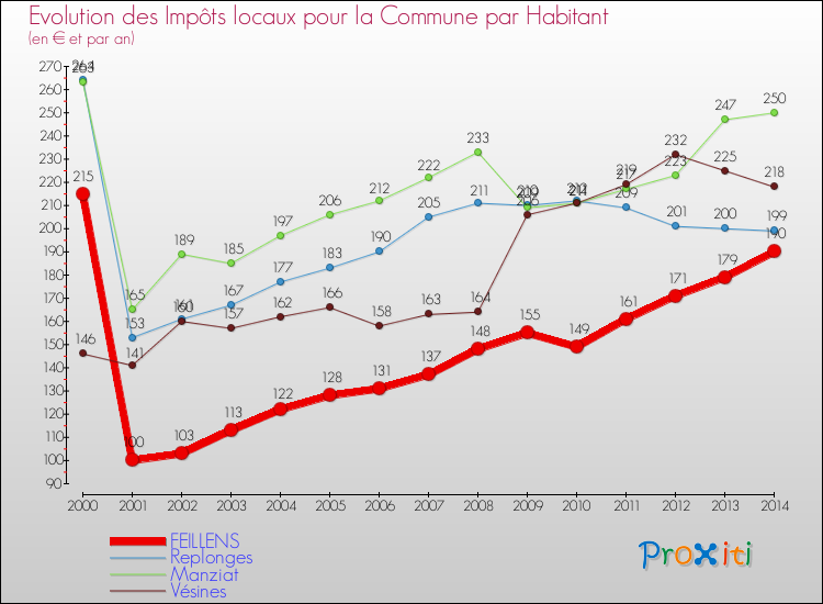 Evolution et montant des impôts locaux par Habitant pour FEILLENS et les communes proches de 2000 à 2014 Comparaison des impôts locaux par habitant pour FEILLENS et les communes voisines de 2000 à 2014